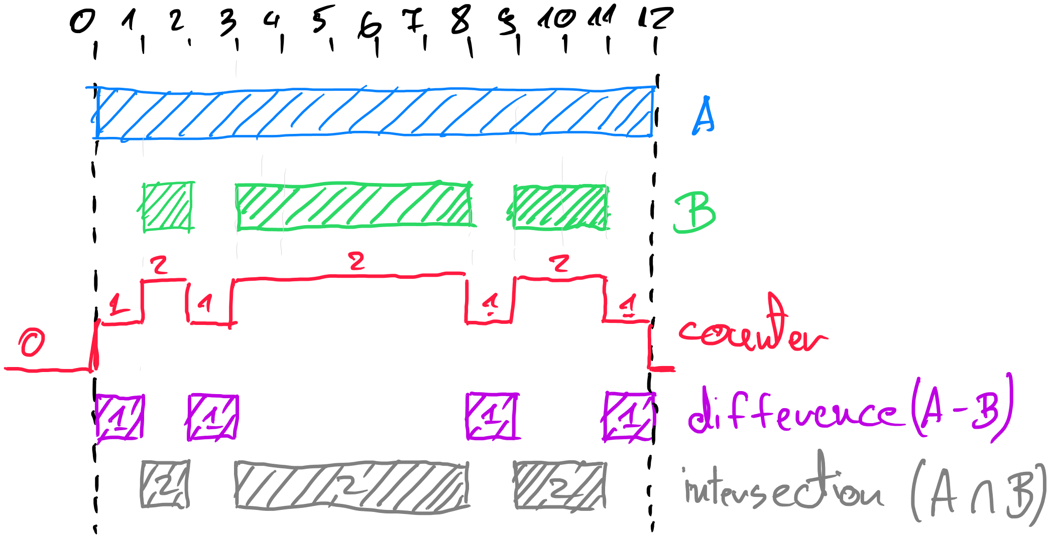 set complement & intersection calculation algorithm /2021/10/interval/images/set_ops.png