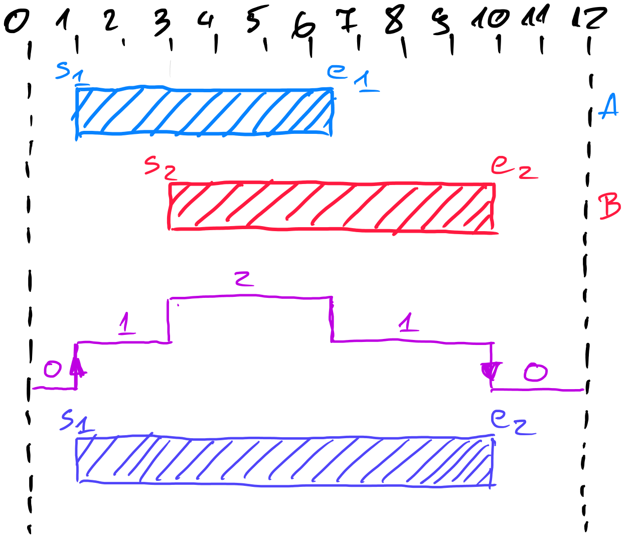 overlapping intervals merge /2021/10/interval/images/set_union1.png