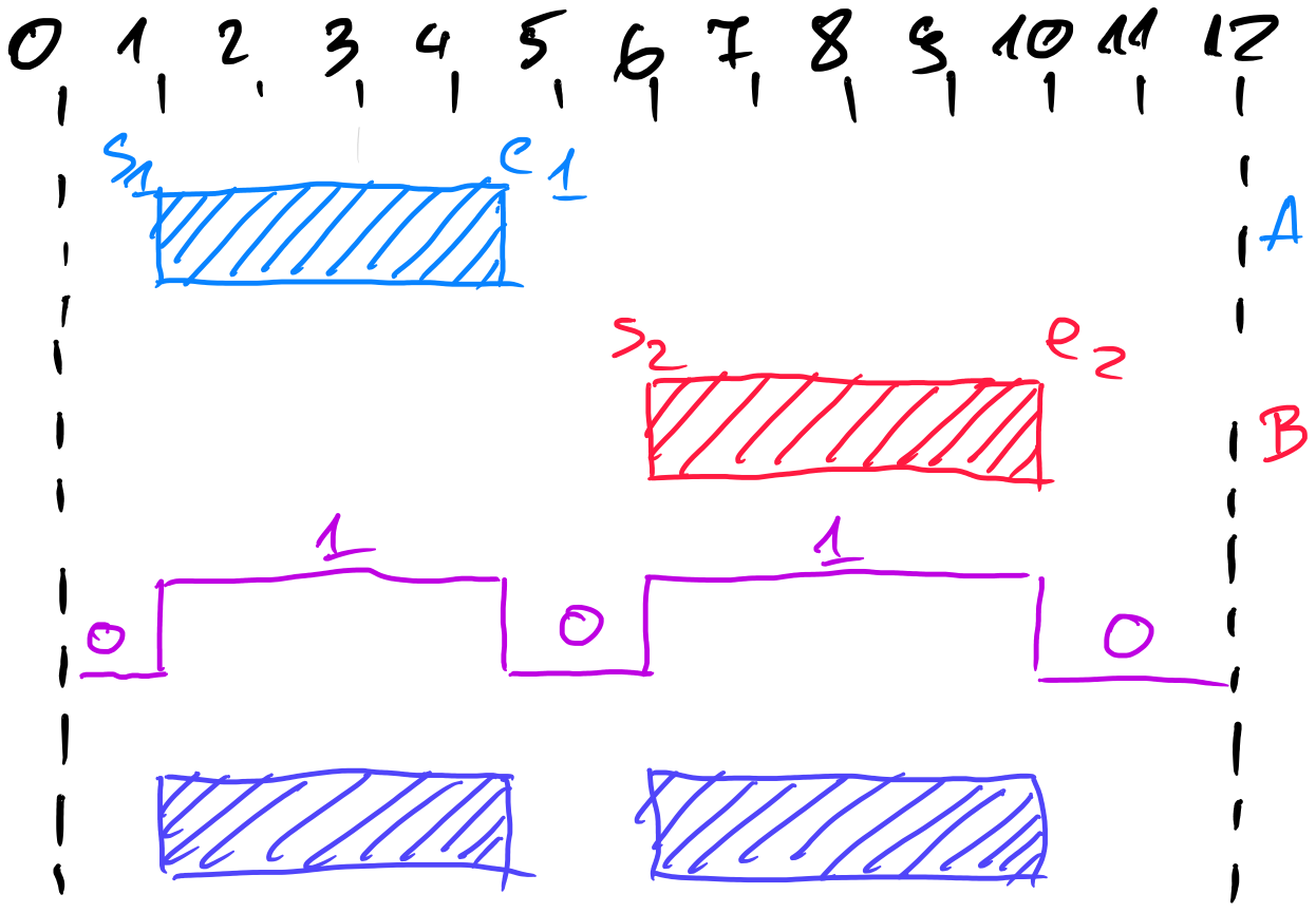 non-overlapping intervals merge /2021/10/interval/images/set_union2.png