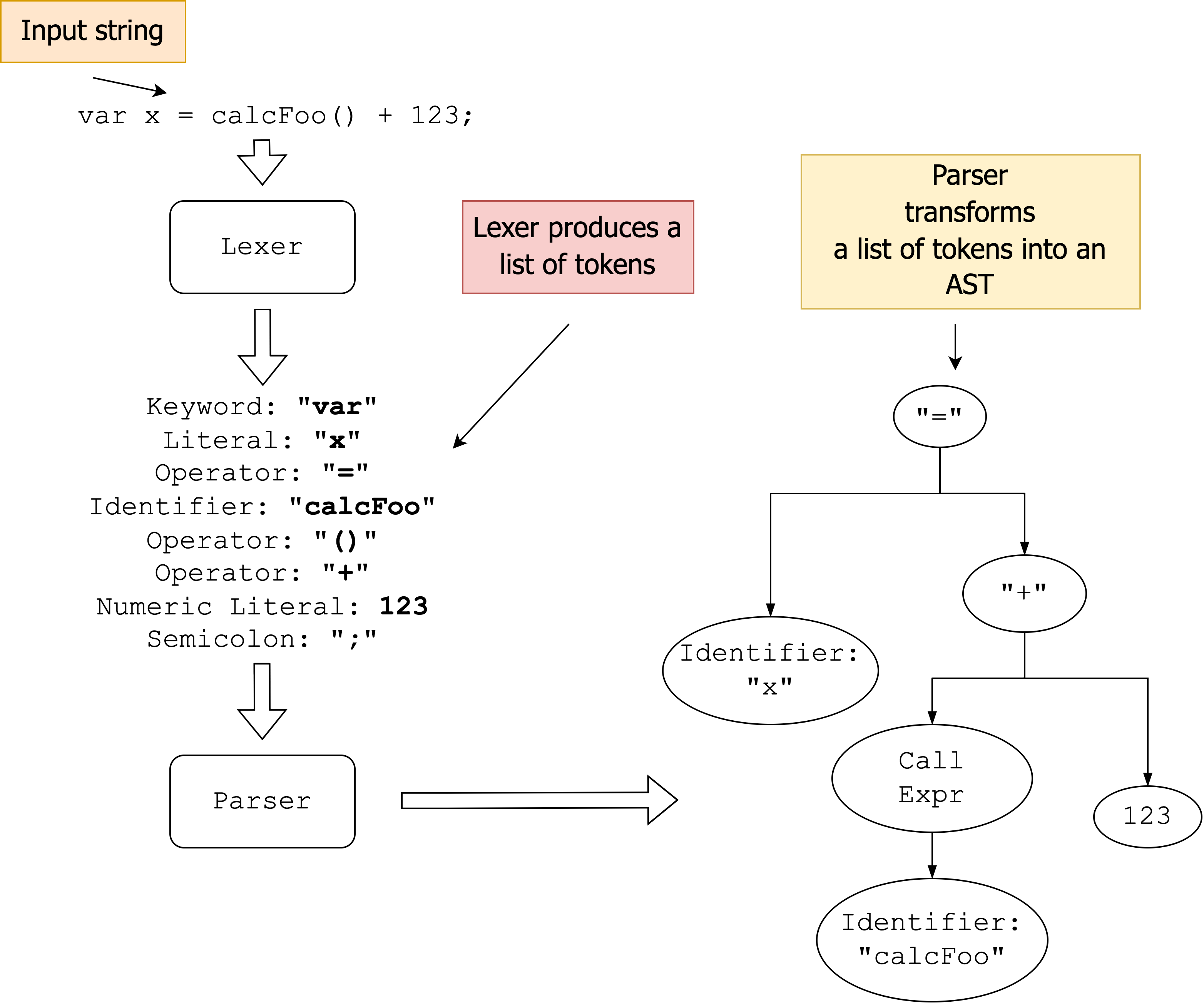 Process of lexing and parsing /2022/09/parser_combinators/images/lexing_and_parsing.png
