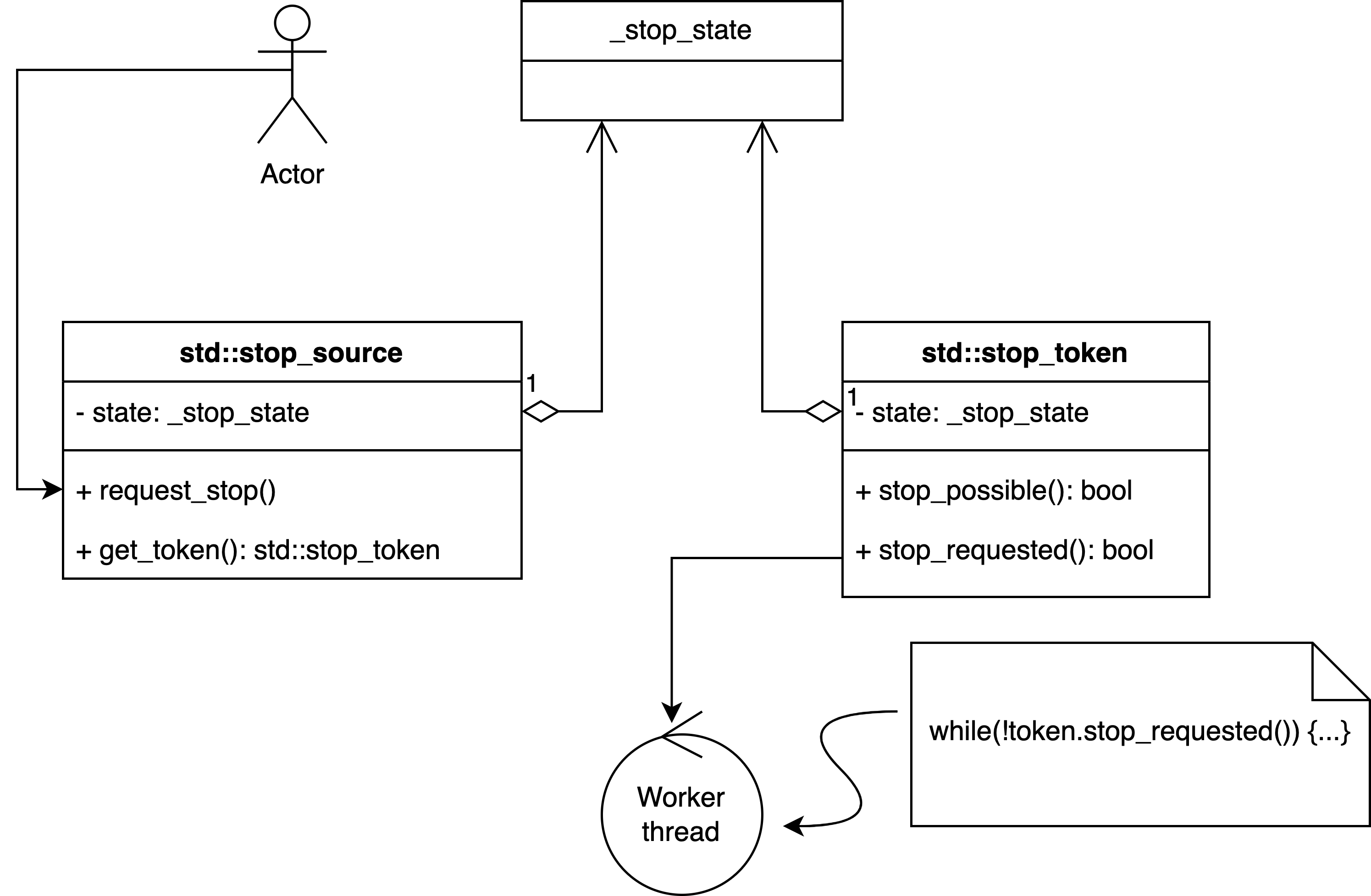 std::stop_source std::stop_token uml /2023/06/stop_source/images/cti.png