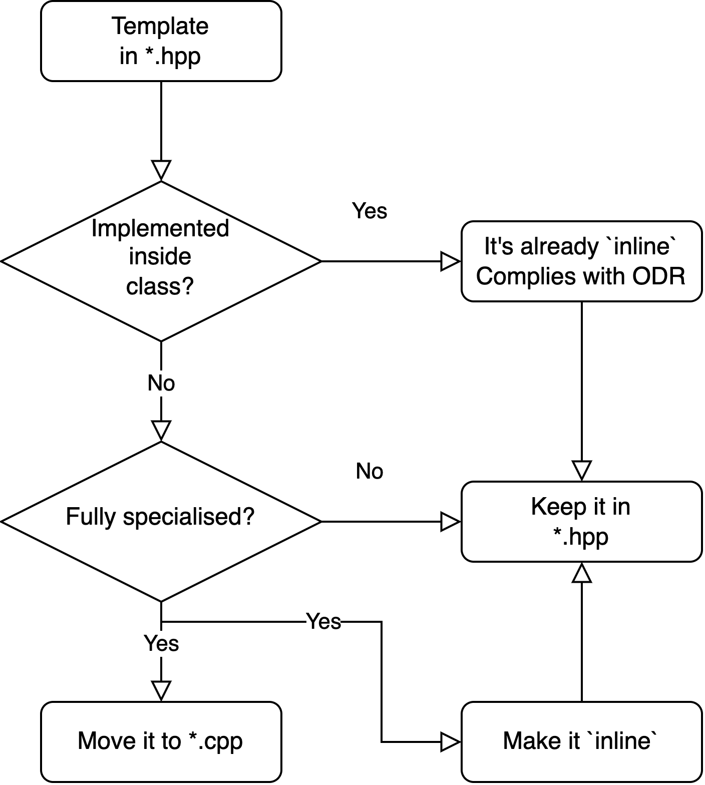 /2024/07/cpp_full_template_specialisation/images/template_flowchart.png